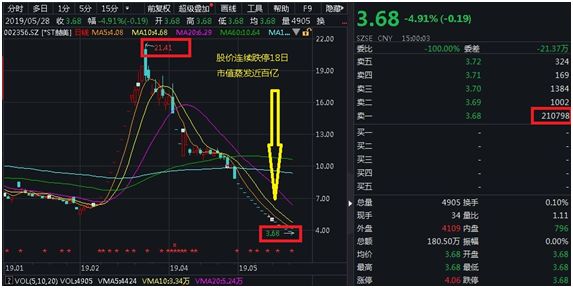 连续18跌停！暴跌王赫美集团遭调查， 4万股民被深埋