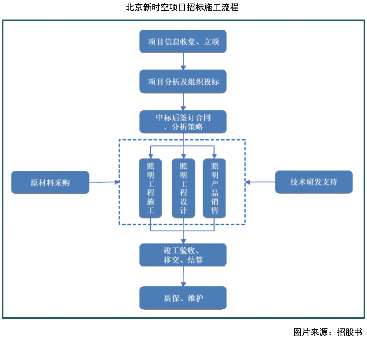 北京新时空招标流程.png