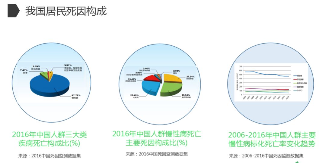 在我国目前居民死亡状况中,慢性病致死比率最高,占87.78.