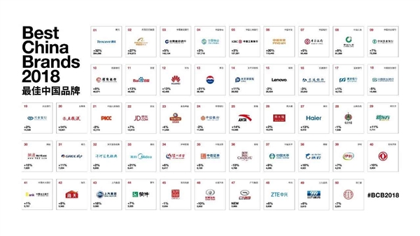 Interbrand 2019中国品牌排行榜发布：小米首次上榜第14