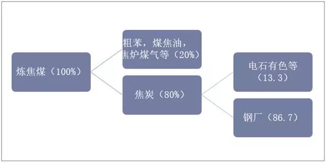 焦化行业上下游产业链情况焦化产品中,80%为焦炭,20%为粗苯,煤焦油