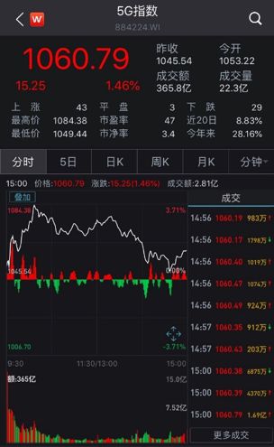 32%,今日再度领涨各大概念板块,国脉科技,华脉科技,超讯