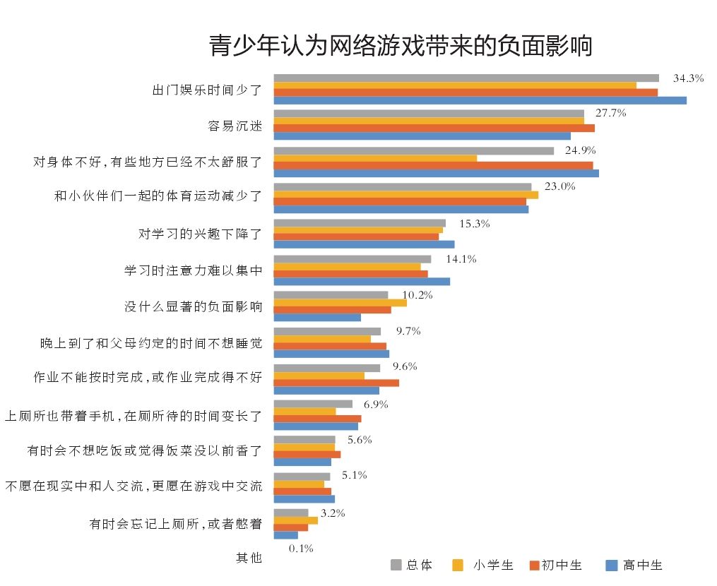 网络游戏防青少年沉迷机制不到位