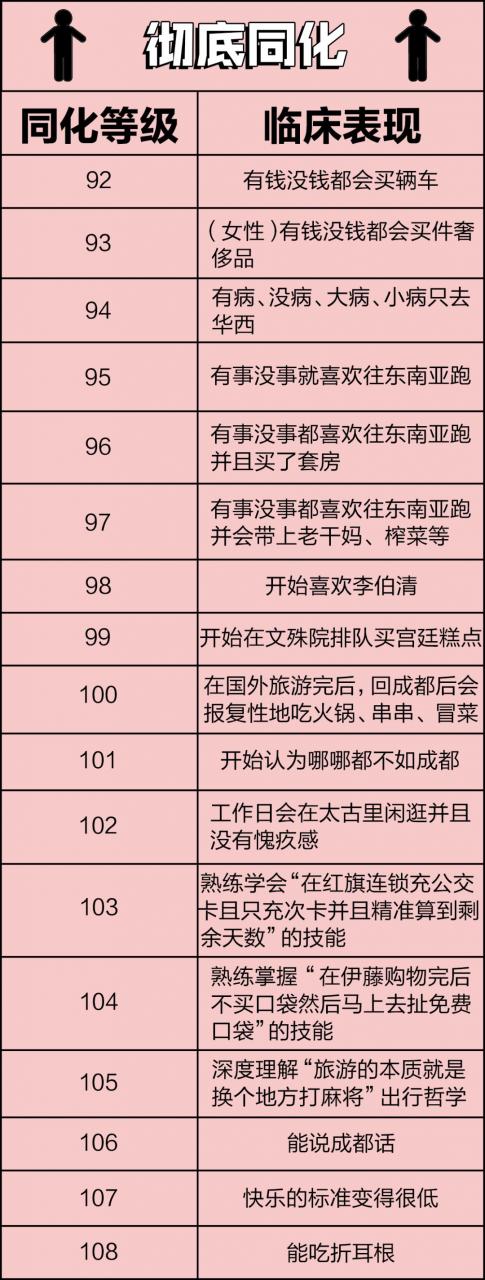 新成都人被同化程度自查表