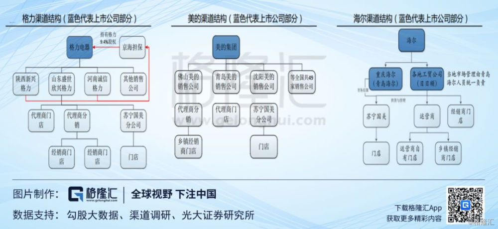 格力核心竞争力:渠道还是技术?