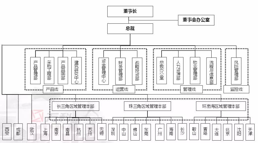 万科现架构调整