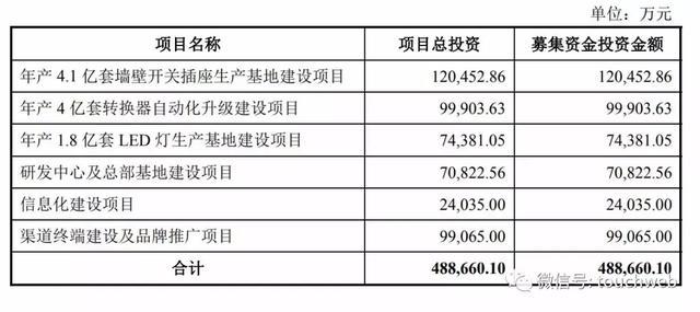 插座一哥公牛IPO前夕遭专利诉讼 阮立平兄弟2年分红近30亿