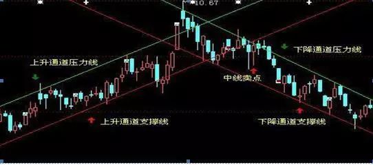 1)上升通道和下降通道图形