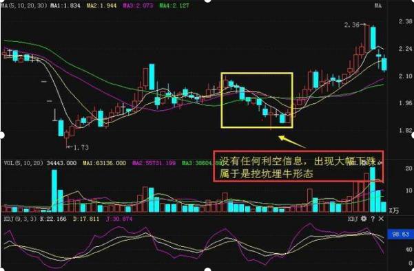 何为"挖坑埋牛"选股战法?