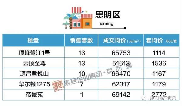 最新房价地图曝光！厦门14个板块均价上涨 总价200万以下房还剩…__凤凰网