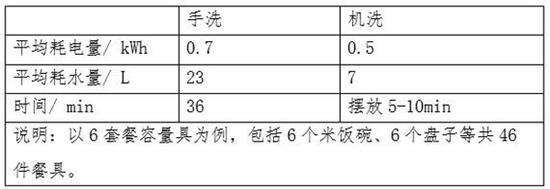 中消协权威报告：洗碗机耗水量仅手洗1/3