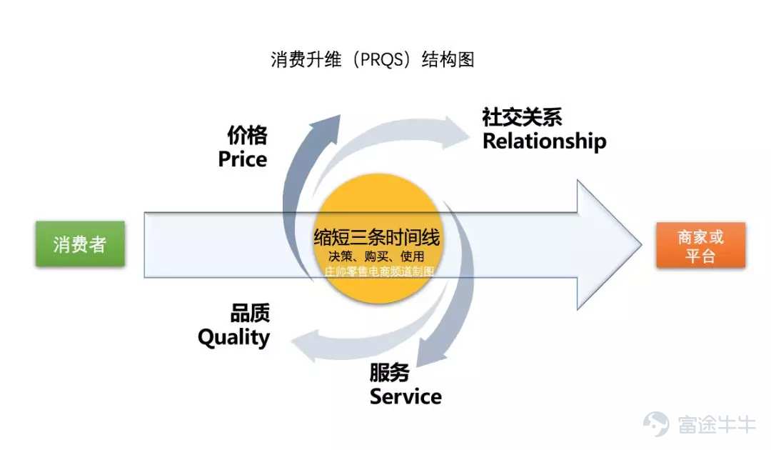 PRQS：社交关系影响零售电商的四大因素