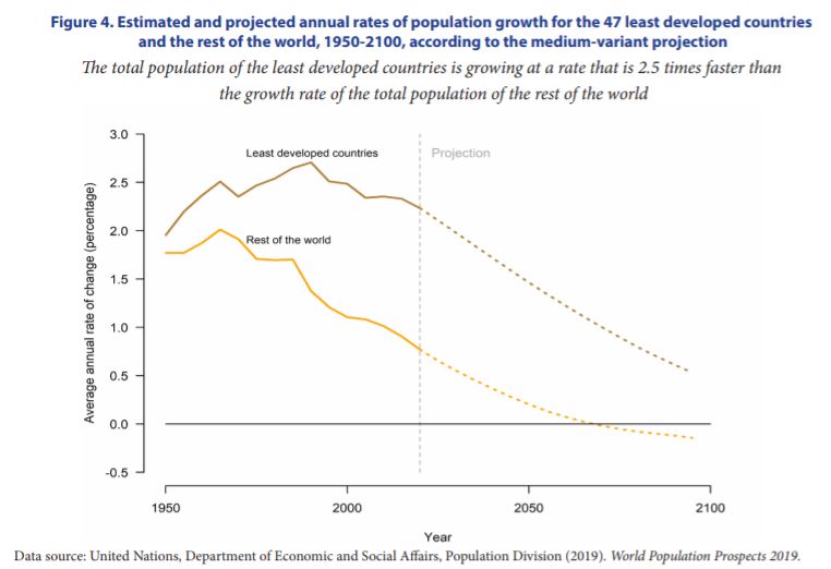 联合国《2019年世界人口展望》： 2100年全球人口110亿，增长率降至零