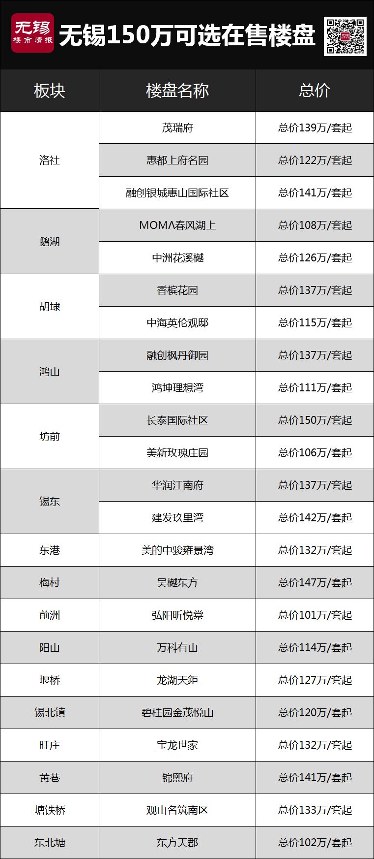 无锡各板块购房门槛曝光!看完想哭!