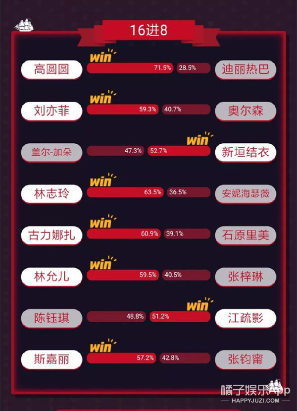 今年的虎扑女神是刘亦菲，可她们在第一轮就被淘汰了？