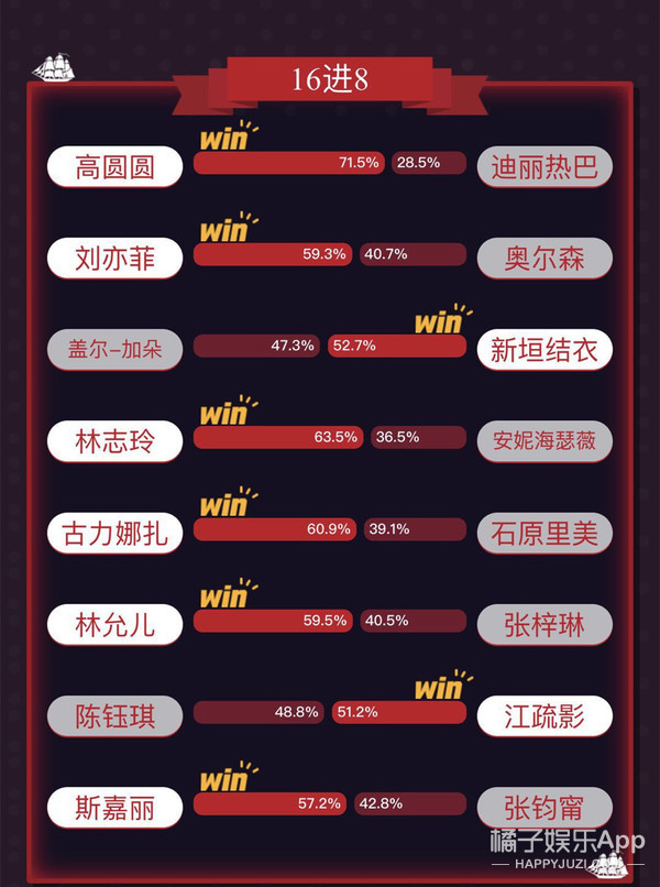 今年的虎扑女神是刘亦菲，可她们在第一轮就被淘汰了？