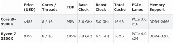 锐龙7 3800X对决i9-9900K：GB4单核打平、多核AMD领先34%