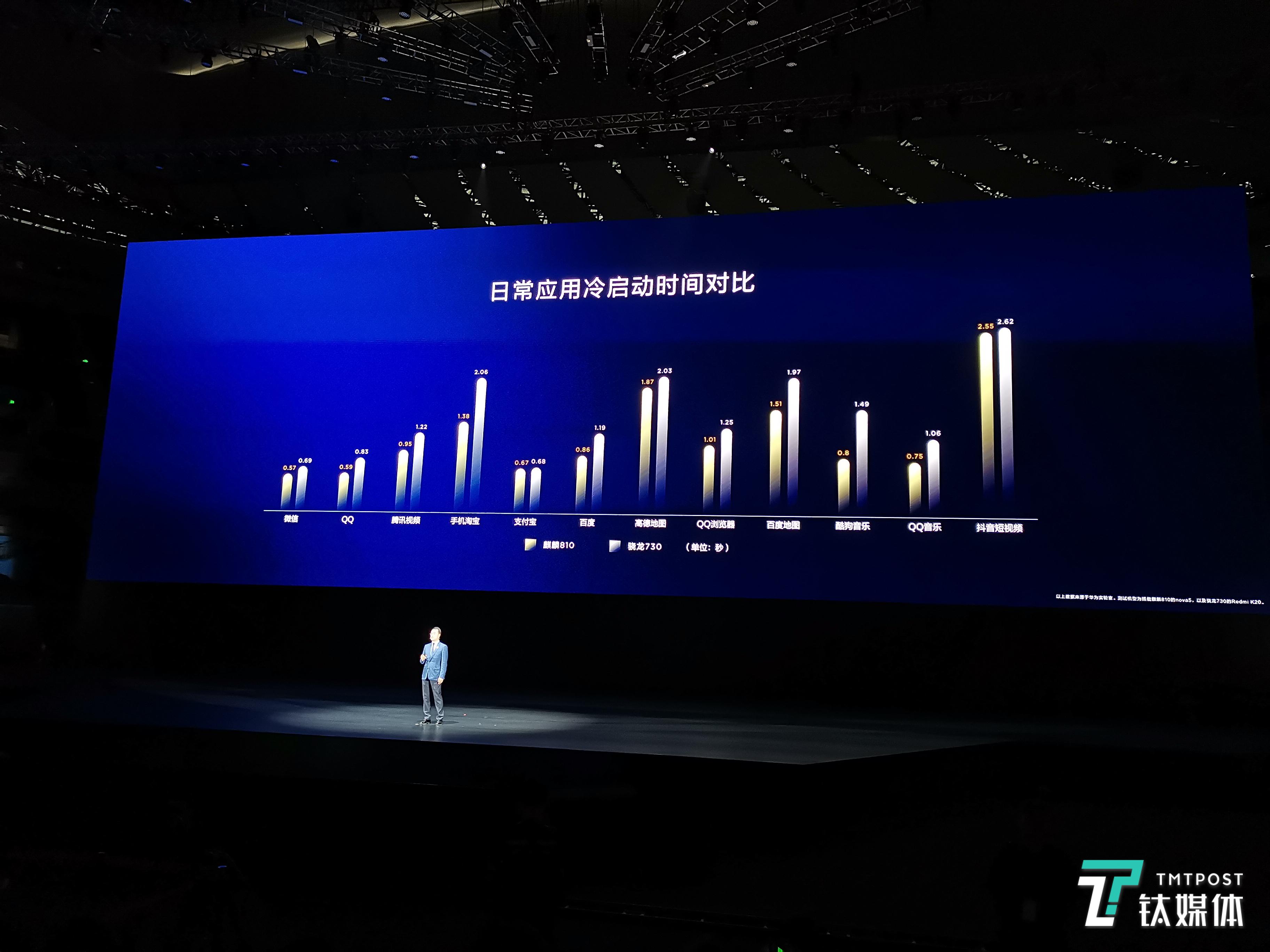 日常应用冷启动对比