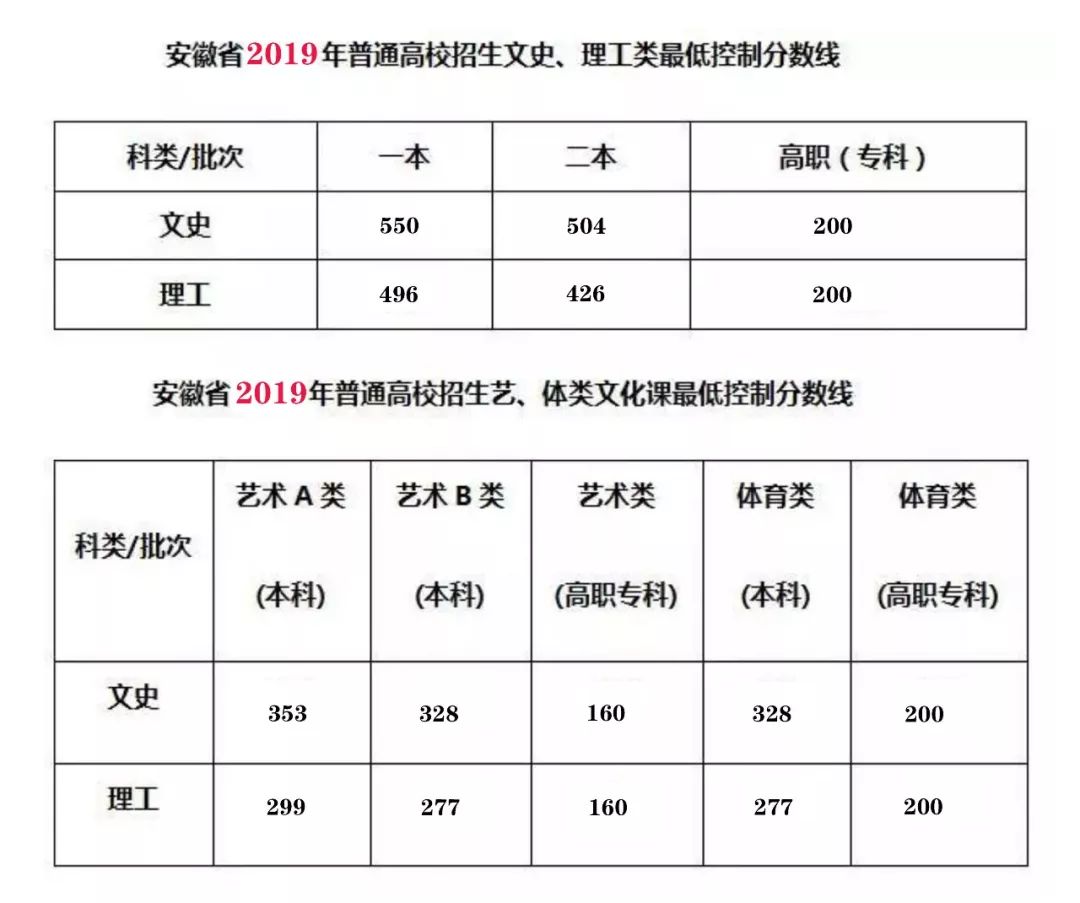 安徽2019年高考分数线划定文史类一本和去年相同你达线了吗