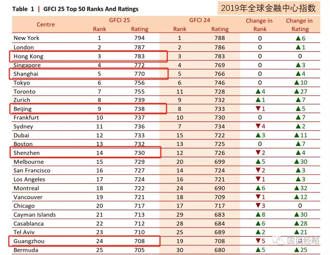 gdp破7_七年GDP破2万亿 这个超级城市突然发力(2)