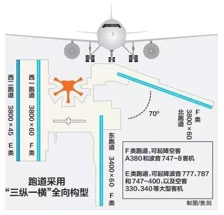 北京大兴机场最全揭秘:有五座空中花园,航油从天津管道直送