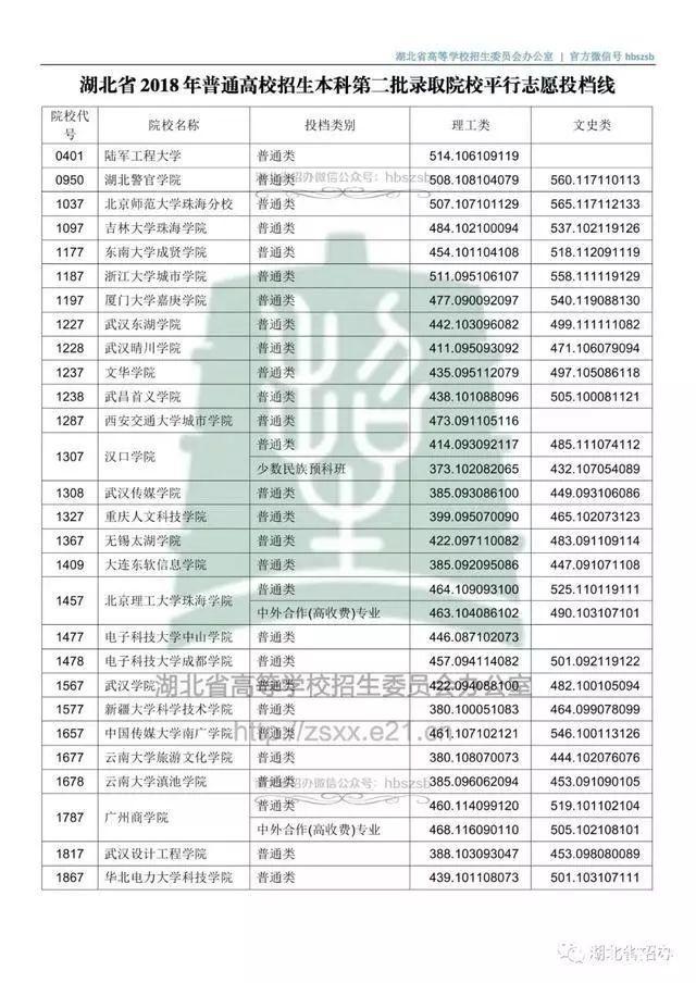 填志愿必备！二本各院校去年在湖北录取分数线汇总！（湖北二本高校录取线）