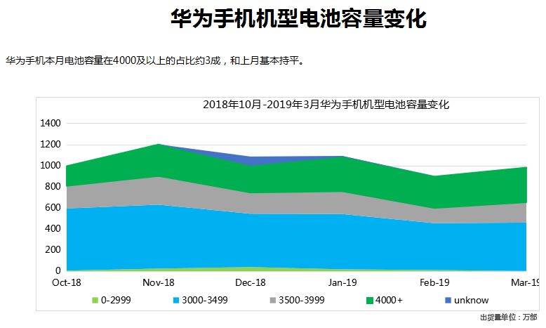 华为/荣耀手机全球市场表现(2019年3月)