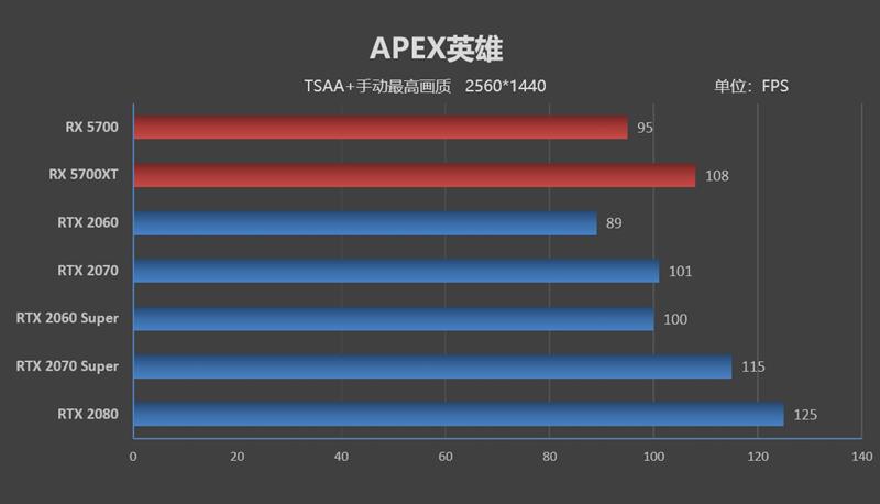 终于有了值得推荐的A卡!RX 5700/5700 XT评测:性价比屠戮中高端