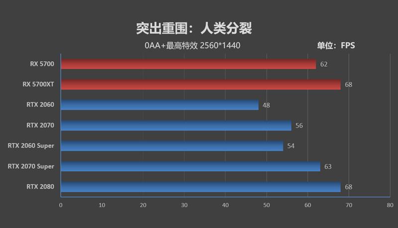 终于有了值得推荐的A卡!RX 5700/5700 XT评测:性价比屠戮中高端