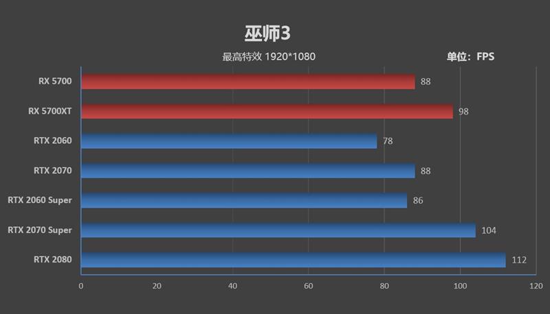 终于有了值得推荐的A卡!RX 5700/5700 XT评测:性价比屠戮中高端