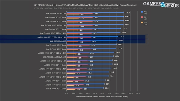 锐龙5 3600处理器评测：1599元就能买酷睿i7-9700K