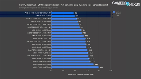 锐龙5 3600处理器评测：1599元就能买酷睿i7-9700K