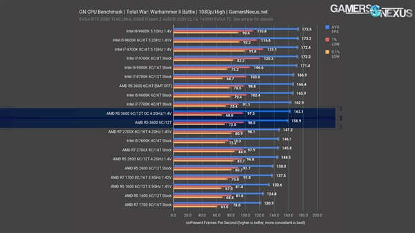 锐龙5 3600处理器评测：1599元就能买酷睿i7-9700K