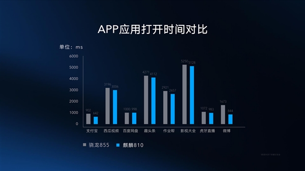 麒麟810深入解读：AI算力压倒骁龙855