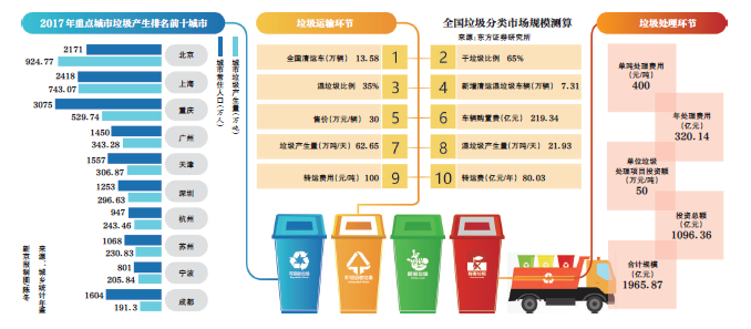 風口上的垃圾分類：代扔百元包月，多企業布局陷資金危機 科技 第3張