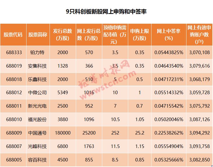 309万科创板网上打新者创新高9只新股中签率挨个数中国通号平均4人可