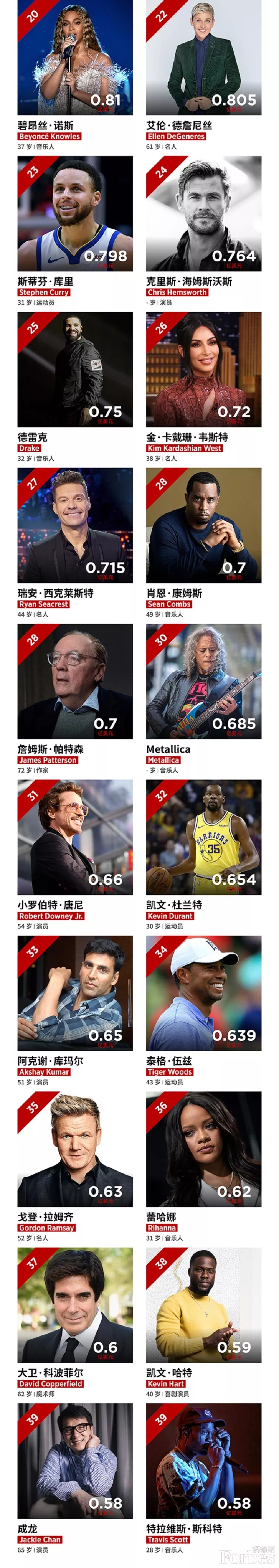 全球名人收入排行榜_全球男演员收入排行榜出炉,中国仅一人上榜,年收入超4亿!(2)