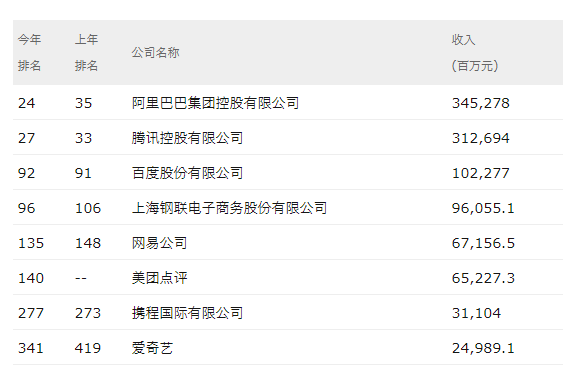 《财富》中国500强排行榜公布，美团、爱奇艺、中兴位列亏损前三 | 钛快讯