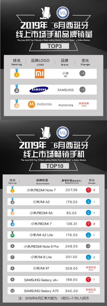 小米手机在欧洲火了：西班牙TOP10热销机型拿下8席