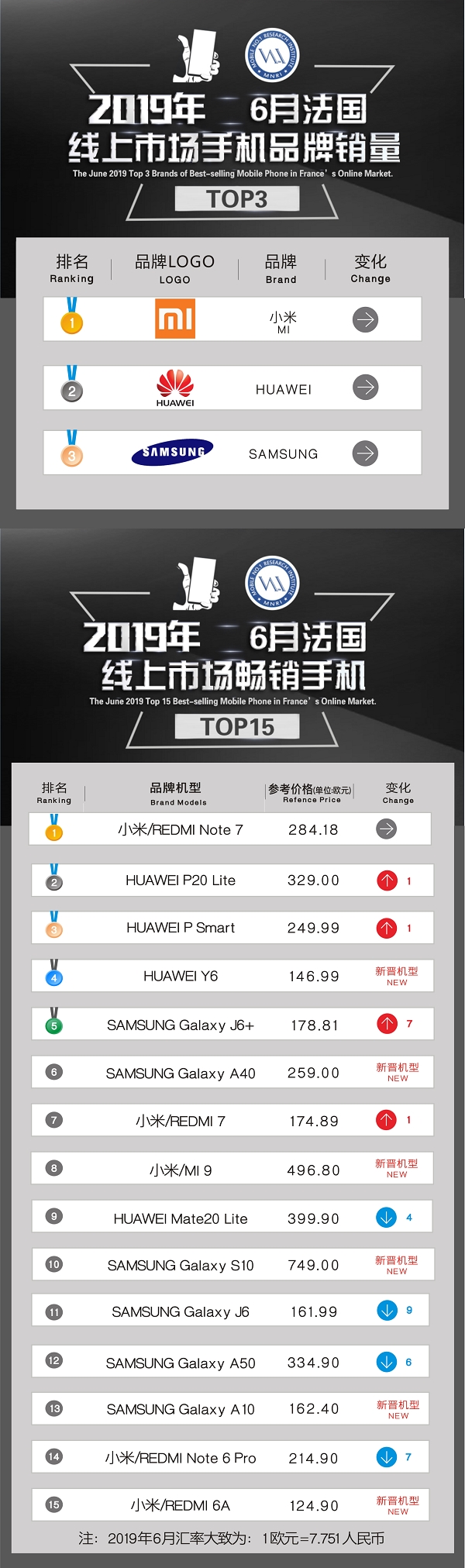 小米手机在欧洲火了：西班牙TOP10热销机型拿下8席
