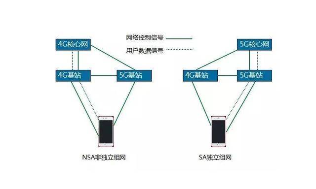 领先全球！已建成最大规模NSA 5G网，中国5G迎来高光时刻