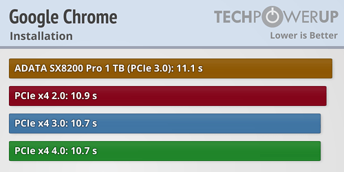 PCIe 4.0 SSD实际性能测试：仅仅提升1％ 未来可期