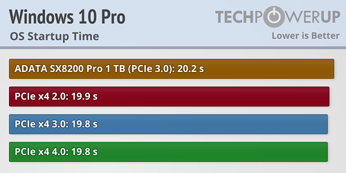 PCIe 4.0 SSD实际性能测试：仅仅提升1％ 未来可期