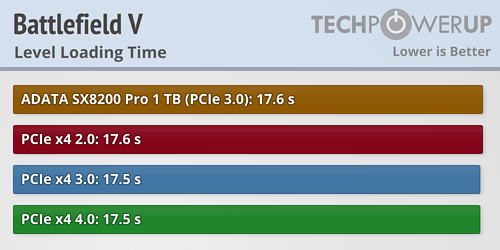 PCIe 4.0 SSD实际性能测试：仅仅提升1％ 未来可期