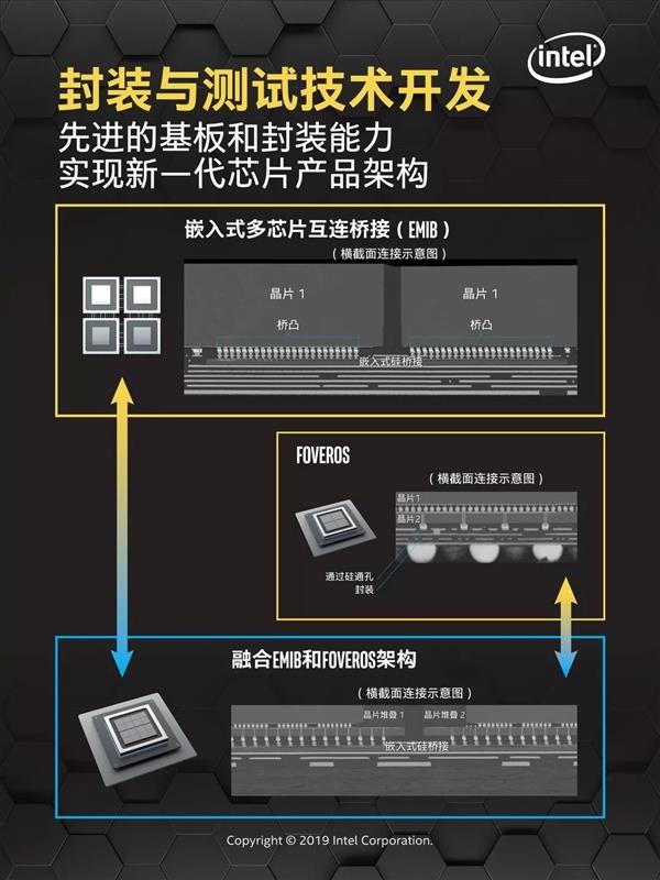 进军百亿亿次计算时代 Intel 3D封装玩起了“乐高积木”
