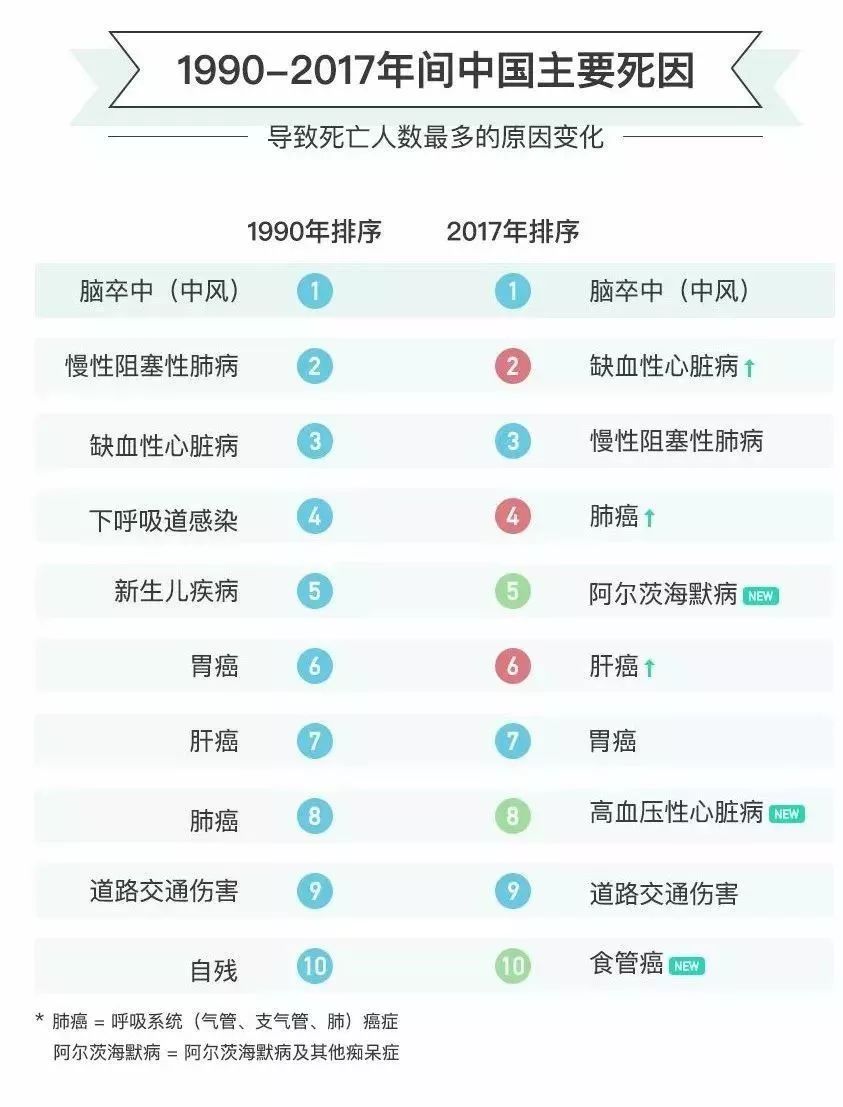 它是中國人的頭號死因，比癌症更可怕！一個雞蛋就能防 健康 第2張