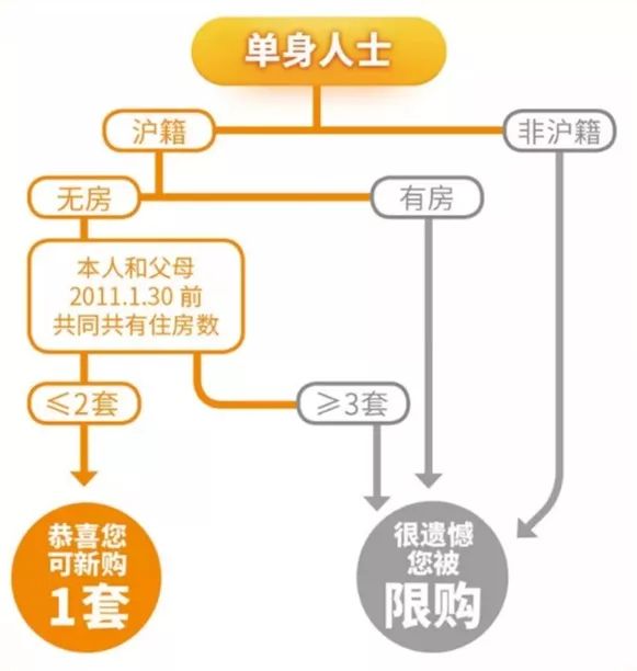 干货分享（上海买房限购令）上海房子限购什么意思，2019上海买房限购政策、流程解读，对老公的17种亲密称呼，dove沐浴露，