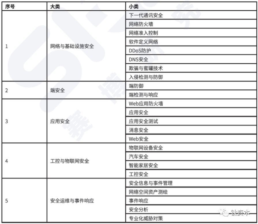 “等保2.0”给网络安全产业投资带来了哪些变化？| 投资者说
