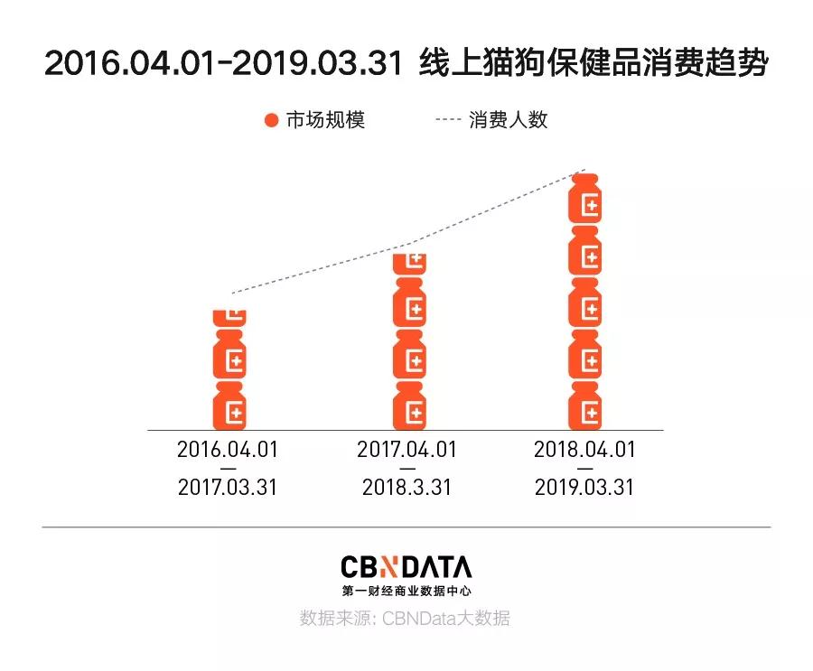 宠物保健自由，年轻人最后的任性