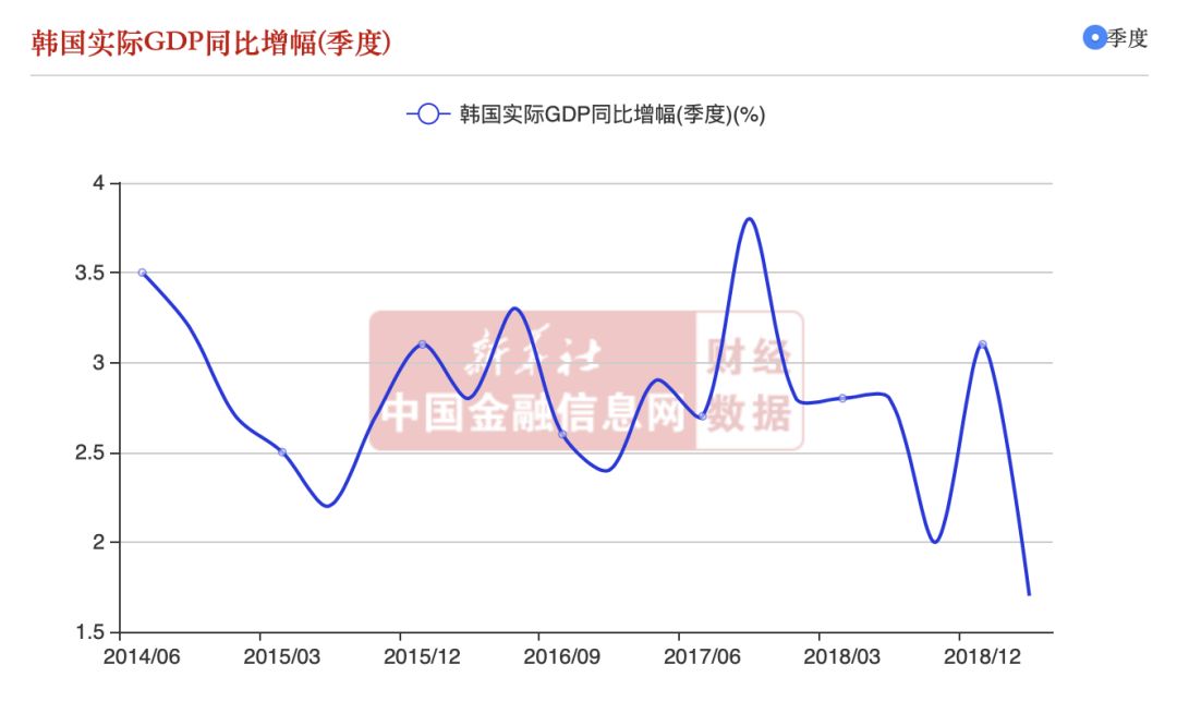 韩国开放时的GDP是多少_撑不住了,韩国加息了 中国跟还是不跟(2)